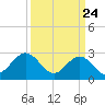 Deep Creek entrance tide chart for Monday, March 24, 2025
