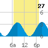 Deep Creek entrance tide chart for Thursday, March 27, 2025