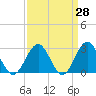 Deep Creek entrance tide chart for Friday, March 28, 2025