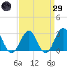 Deep Creek entrance tide chart for Saturday, March 29, 2025