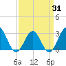 Deep Creek entrance tide chart for Monday, March 31, 2025