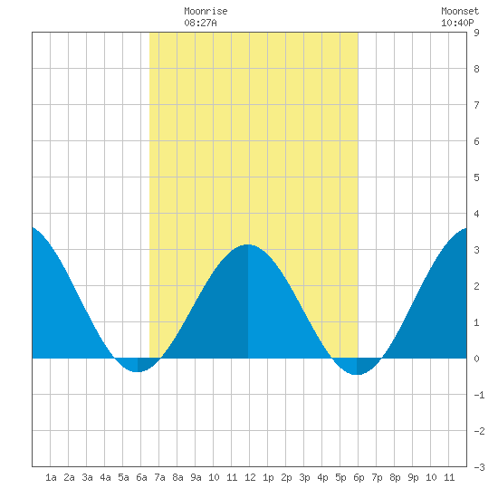 Deep Creek entrance tide chart for Monday, March 3, 2025