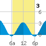 Deep Creek entrance tide chart for Monday, March 3, 2025
