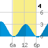 Deep Creek entrance tide chart for Tuesday, March 4, 2025