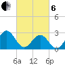 Deep Creek entrance tide chart for Thursday, March 6, 2025