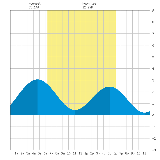 Deep Creek entrance tide chart for Saturday, March 8, 2025