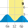 Deep Creek entrance tide chart for Sunday, March 9, 2025