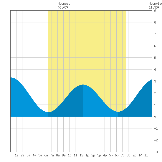 Deep Creek entrance tide chart for Wednesday, April 16, 2025