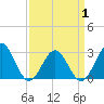 Deep Creek entrance tide chart for Tuesday, April 1, 2025