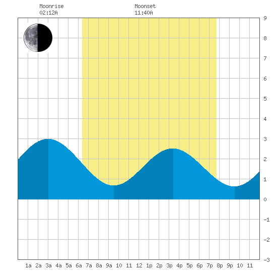 Deep Creek entrance tide chart for Sunday, April 20, 2025