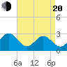 Deep Creek entrance tide chart for Sunday, April 20, 2025