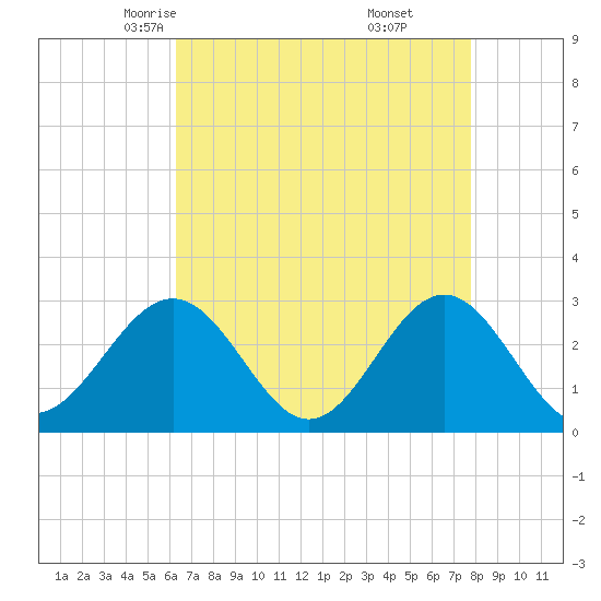 Deep Creek entrance tide chart for Wednesday, April 23, 2025