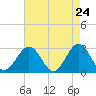 Deep Creek entrance tide chart for Thursday, April 24, 2025