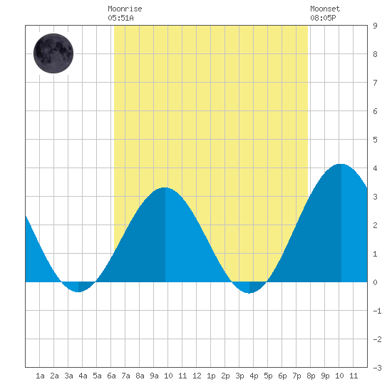 Deep Creek entrance tide chart for Sunday, April 27, 2025