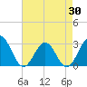Deep Creek entrance tide chart for Wednesday, April 30, 2025