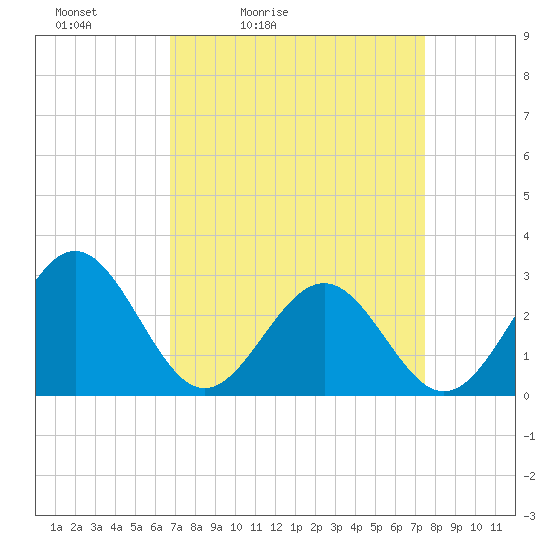 Deep Creek entrance tide chart for Thursday, April 3, 2025