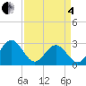 Deep Creek entrance tide chart for Friday, April 4, 2025
