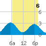 Deep Creek entrance tide chart for Sunday, April 6, 2025