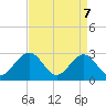 Deep Creek entrance tide chart for Monday, April 7, 2025