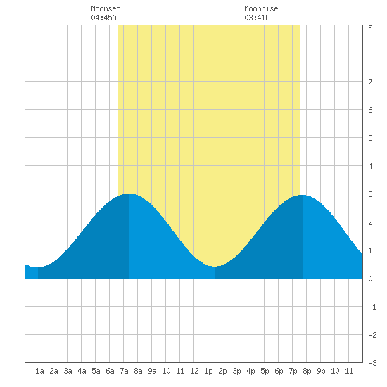 Deep Creek entrance tide chart for Tuesday, April 8, 2025