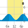 Deep Creek entrance tide chart for Tuesday, April 8, 2025