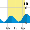 Deep Creek entrance tide chart for Saturday, May 10, 2025