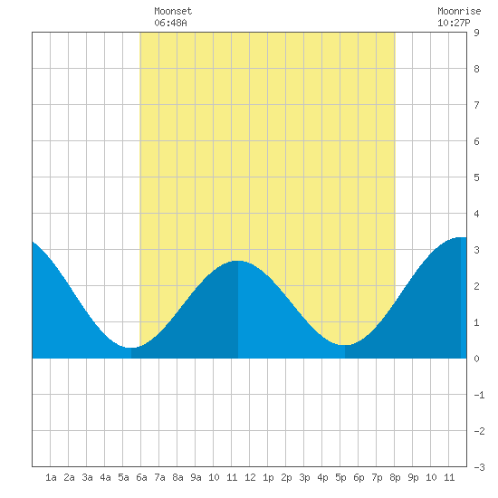 Deep Creek entrance tide chart for Wednesday, May 14, 2025