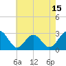 Deep Creek entrance tide chart for Thursday, May 15, 2025