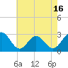 Deep Creek entrance tide chart for Friday, May 16, 2025