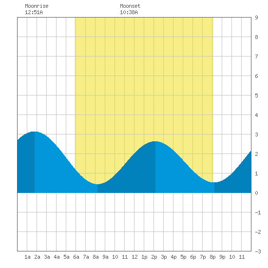 Deep Creek entrance tide chart for Sunday, May 18, 2025