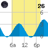 Deep Creek entrance tide chart for Monday, May 26, 2025