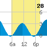 Deep Creek entrance tide chart for Wednesday, May 28, 2025