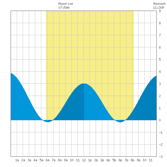 Deep Creek entrance tide chart for Thursday, May 29, 2025