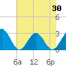 Deep Creek entrance tide chart for Friday, May 30, 2025