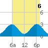 Deep Creek entrance tide chart for Tuesday, May 6, 2025