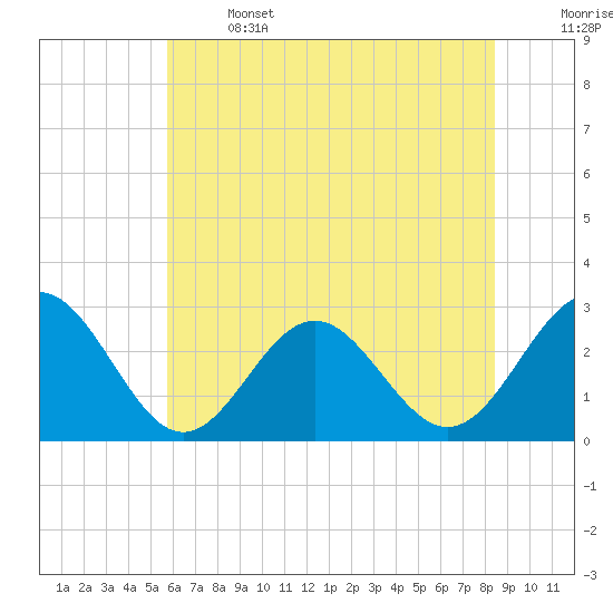 Deep Creek entrance tide chart for Saturday, June 14, 2025
