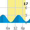 Deep Creek entrance tide chart for Tuesday, June 17, 2025