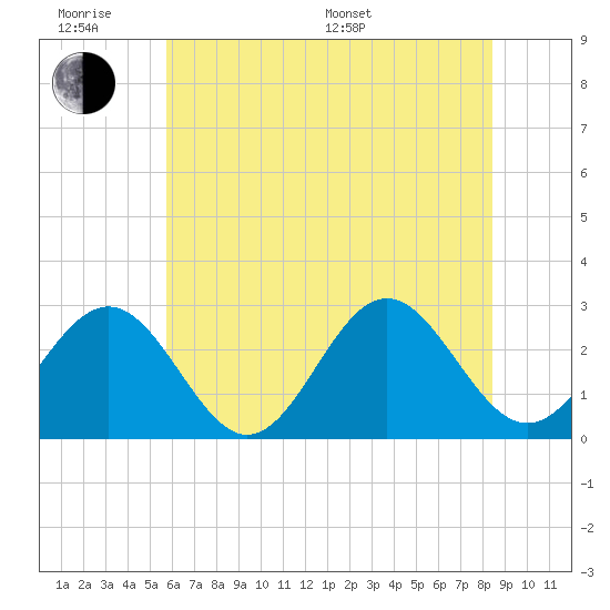 Deep Creek entrance tide chart for Wednesday, June 18, 2025
