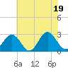 Deep Creek entrance tide chart for Thursday, June 19, 2025