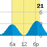 Deep Creek entrance tide chart for Saturday, June 21, 2025