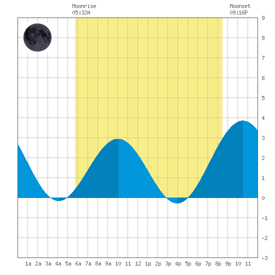 Deep Creek entrance tide chart for Wednesday, June 25, 2025