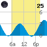 Deep Creek entrance tide chart for Wednesday, June 25, 2025