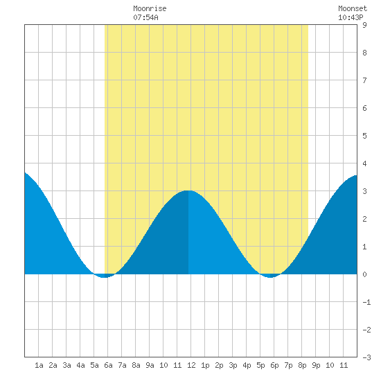 Deep Creek entrance tide chart for Friday, June 27, 2025