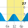 Deep Creek entrance tide chart for Friday, June 27, 2025