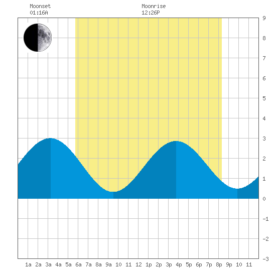 Deep Creek entrance tide chart for Monday, June 2, 2025
