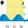 Deep Creek entrance tide chart for Monday, June 2, 2025