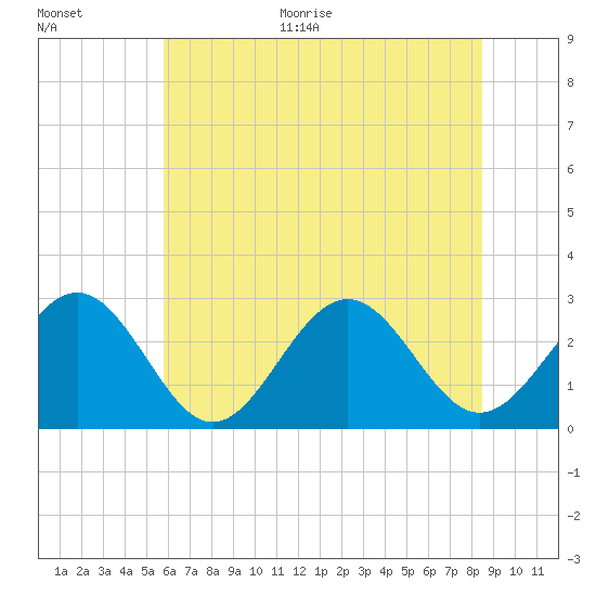 Deep Creek entrance tide chart for Monday, June 30, 2025