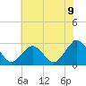Deep Creek entrance tide chart for Monday, June 9, 2025