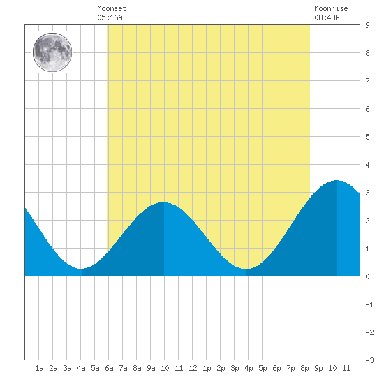 Deep Creek entrance tide chart for Thursday, July 10, 2025