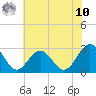 Deep Creek entrance tide chart for Thursday, July 10, 2025